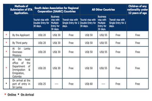 Visa Fee Sri Lanka